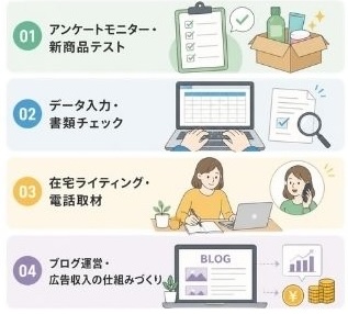 当時試してみた在宅ワークの一例(01アンケートモニター、02データ入力、03在宅ライティング、04ブログ運営)